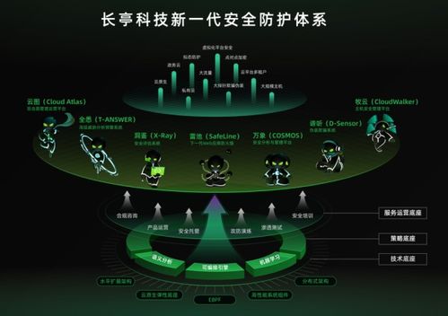 新品云图和新防护体系亮相,这次世界互联网大会长亭科技有点 炫